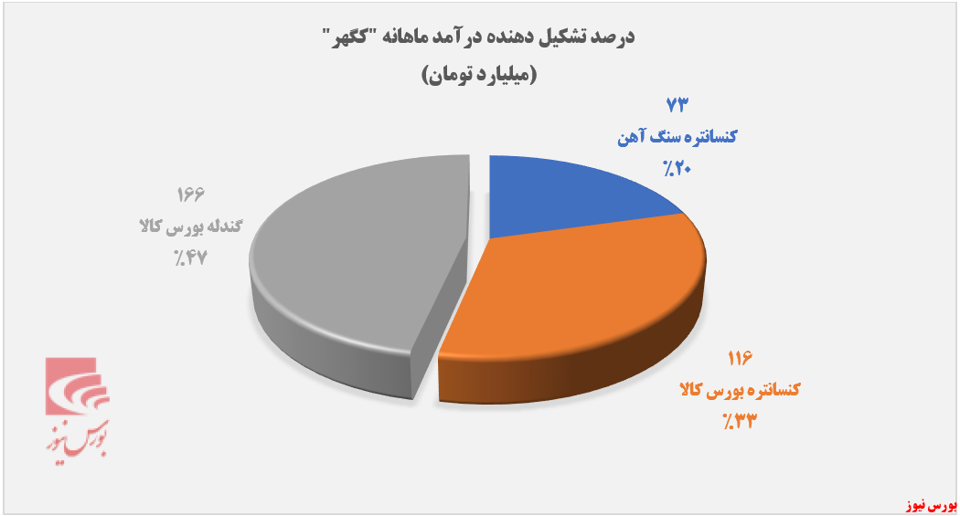 رشد ۴۲ درصدی درآمد تجمیعی "کگهر"
