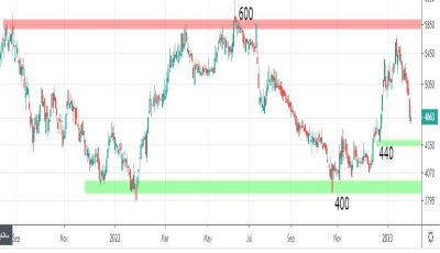 حفظ نقدشوندگی ومعادن در روزهای منفی بازار سرمایه