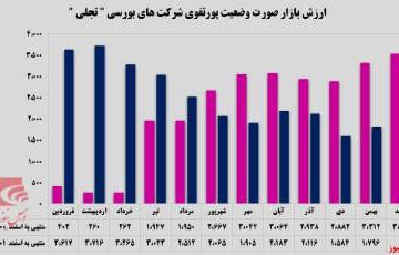 افزایش ۱۳ درصدی سرمایه‌گذاری‌های”تجلی”