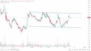 ارزش ذاتی بالای سهام «ومعادن» به نسبت قیمت فعلی در بازار سرمایه