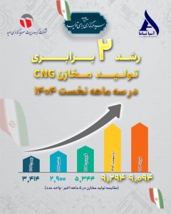 رکوردشکنی پیاپی تولید آسیاناما زیر چتر حمایتی هلدینگ امید